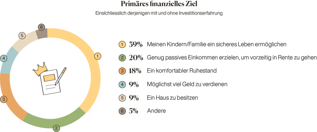 Wie investieren Schweizer Investment-Ziele