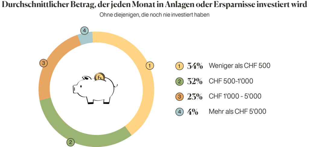 Schweiz Investing-Statistiken Inyova-Umfrage