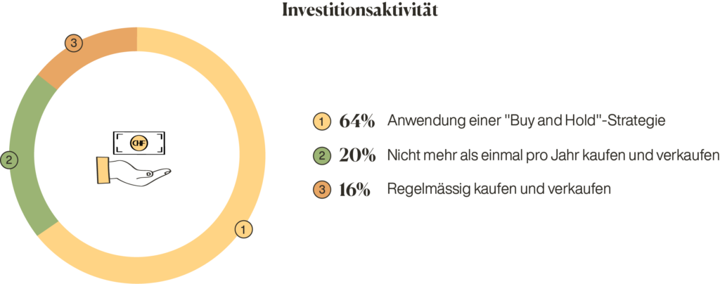 Schweiz Investing-Statistiken Inyova-Umfrage