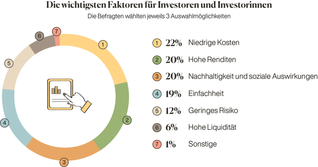 Schweiz Investing-Statistiken Investment-Auswahl Inyova Wichtigkeit