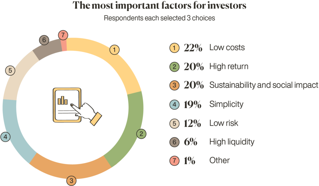 Switzerland investing statistics investment choice Inyova importance