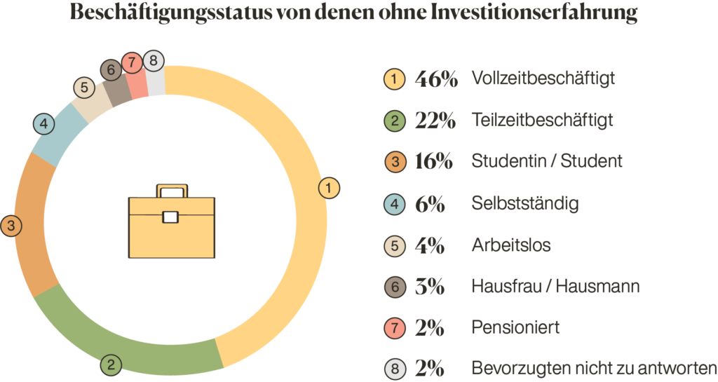 Schweiz Investing-Statistiken Inyova unerfahrener Investor