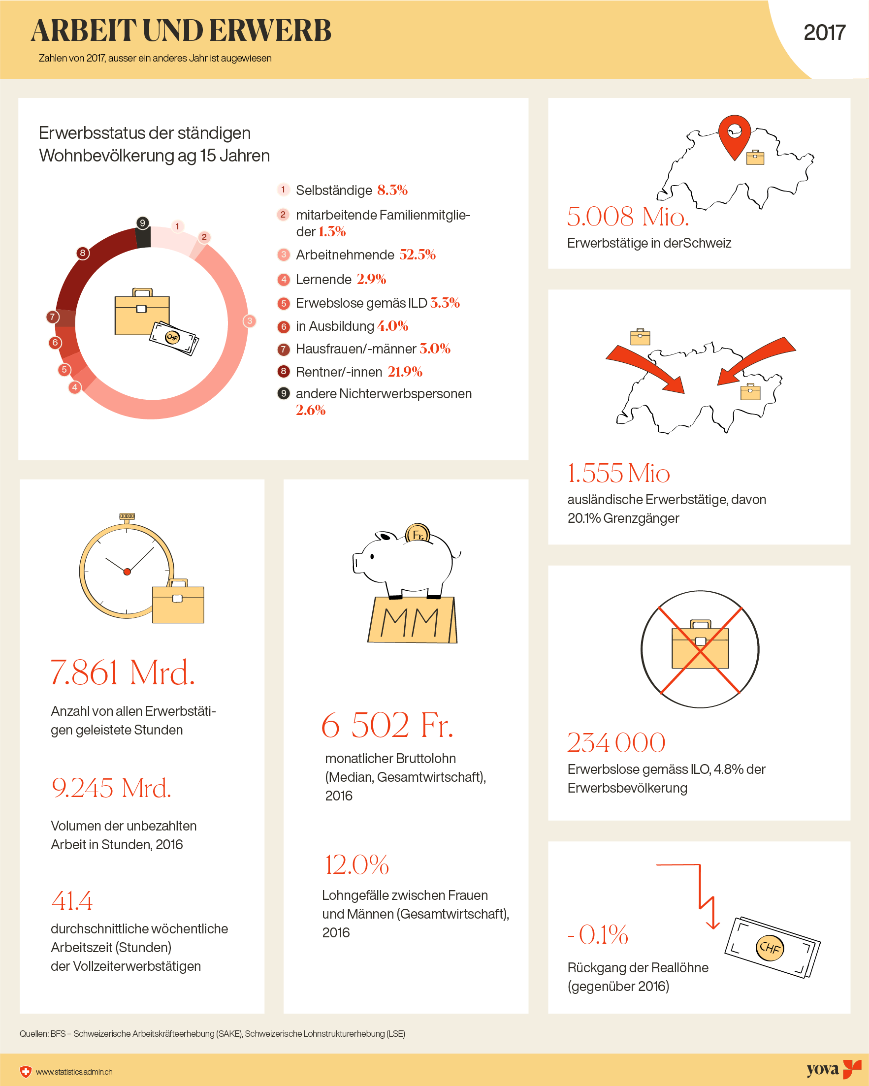 Abbildung von Schweizer Arbeitsstatistiken