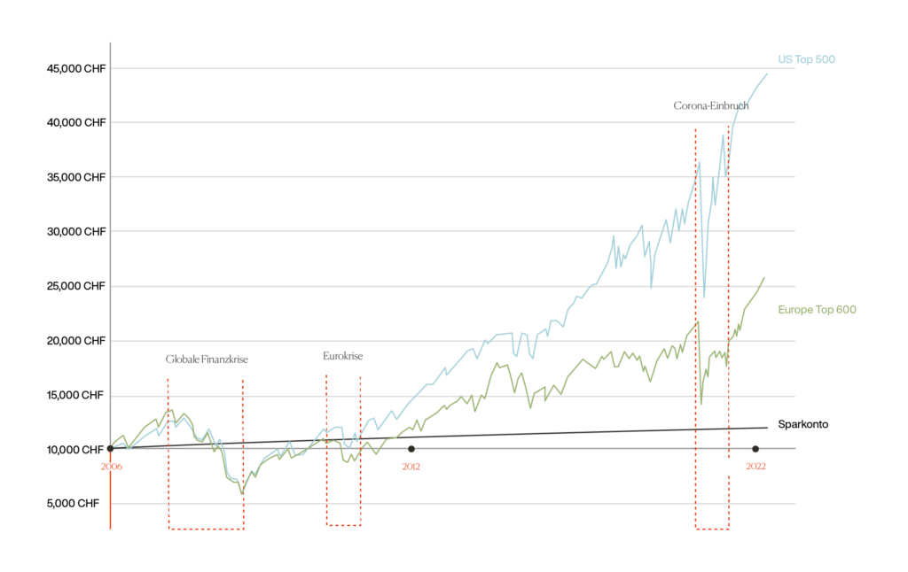 Stock market update 2005-2022