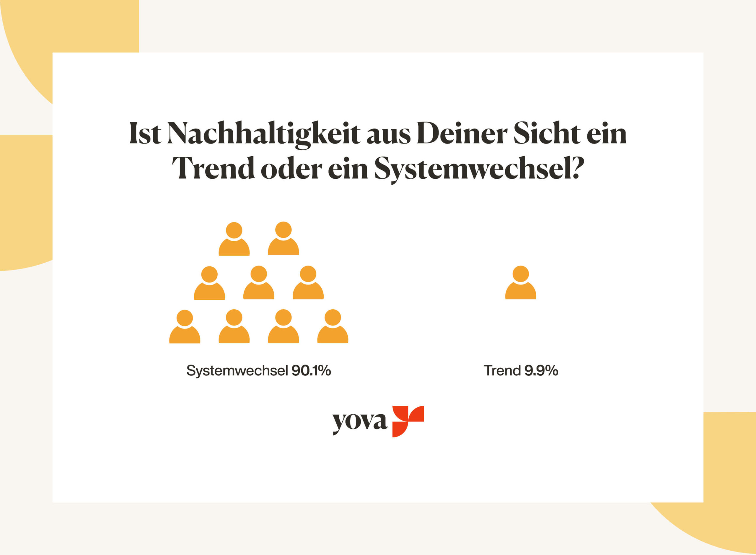 Statistik die zeigt, ob Nachhaltigkeit ein Trend oder ein Systemwechsel ist