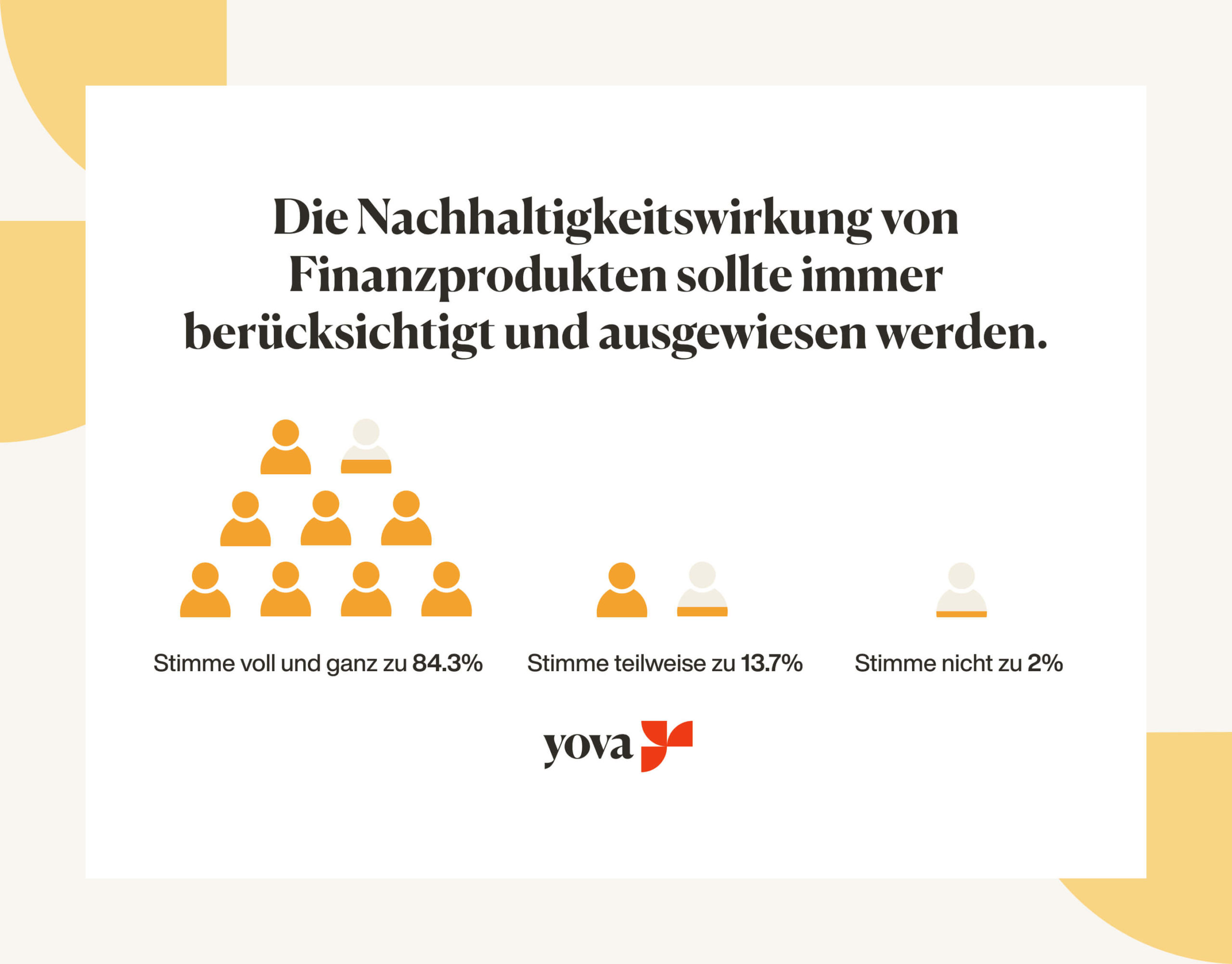 Statistik die zeigt, dass Nachhaltigkeitswirkung von Finanzprodukten immer ausgewiesen werden soll