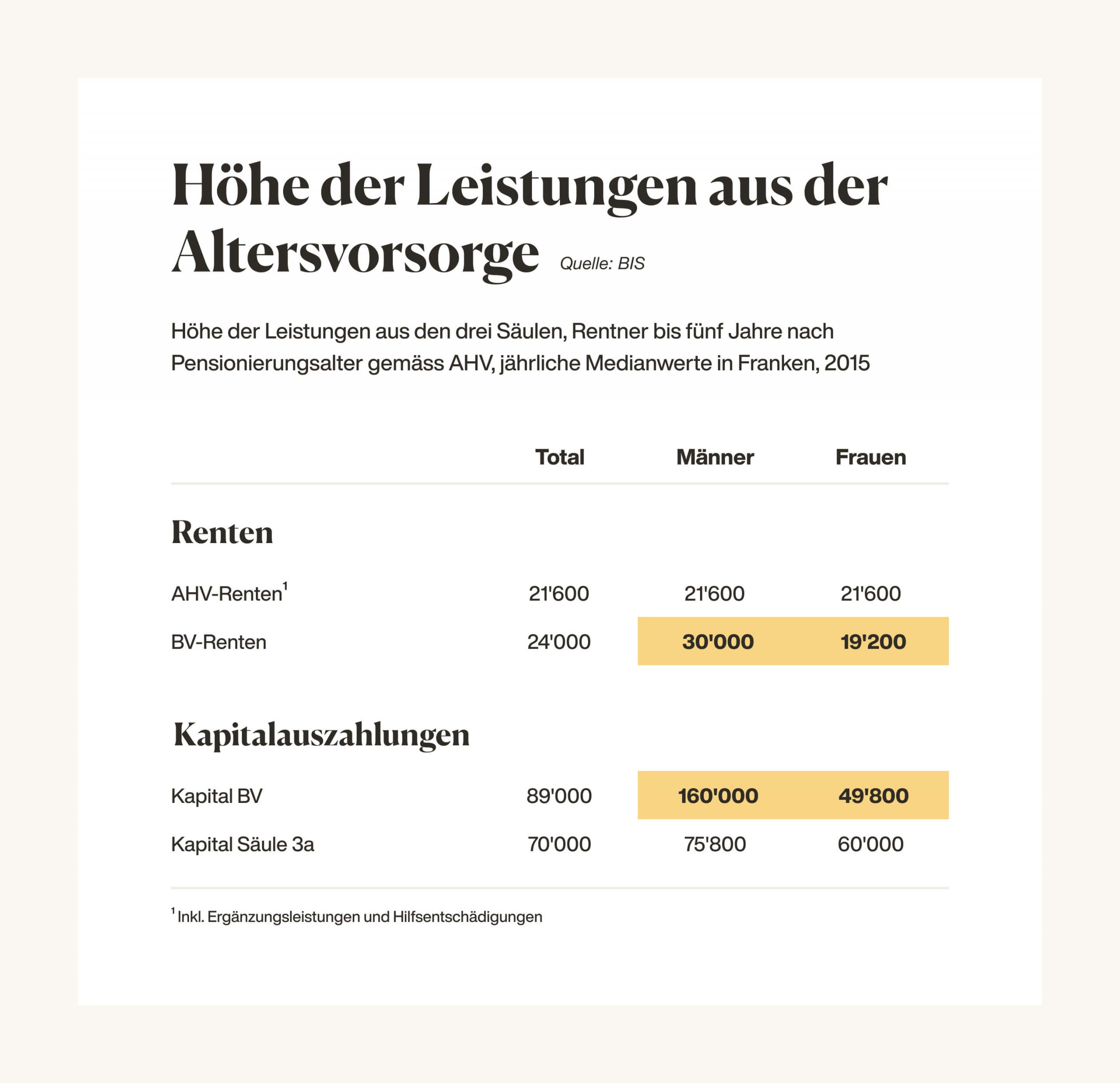 Grafik: Höhe der Leistungen aus der Altersvorsorge