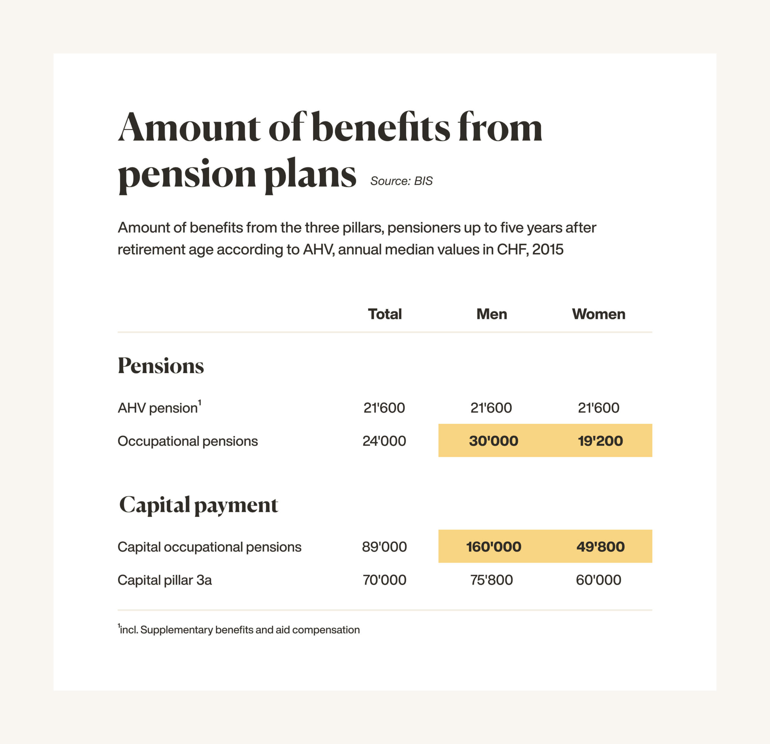 Graph showing Amount of benefits from pension plans