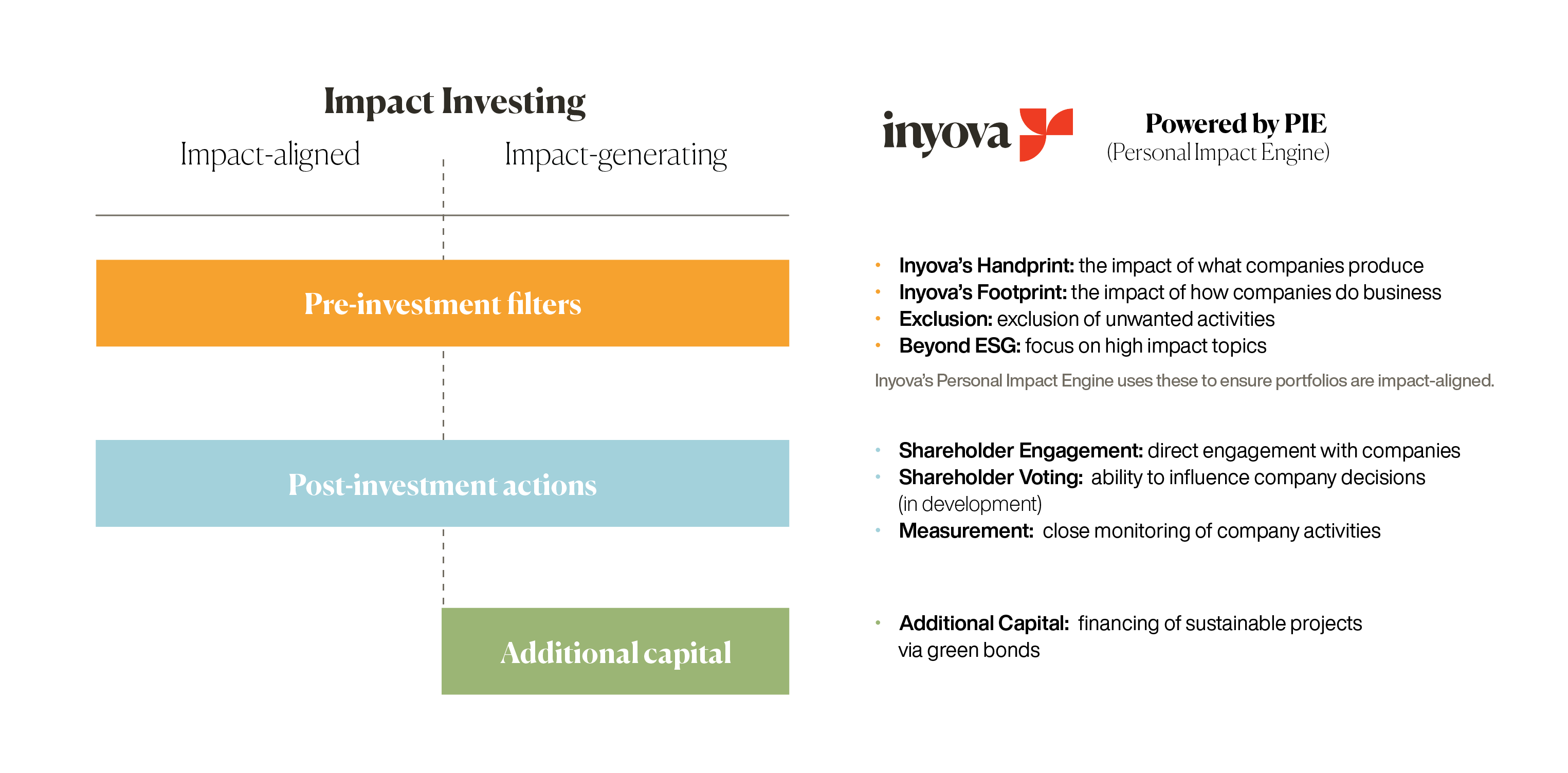 Inyova’s approach to impact investing