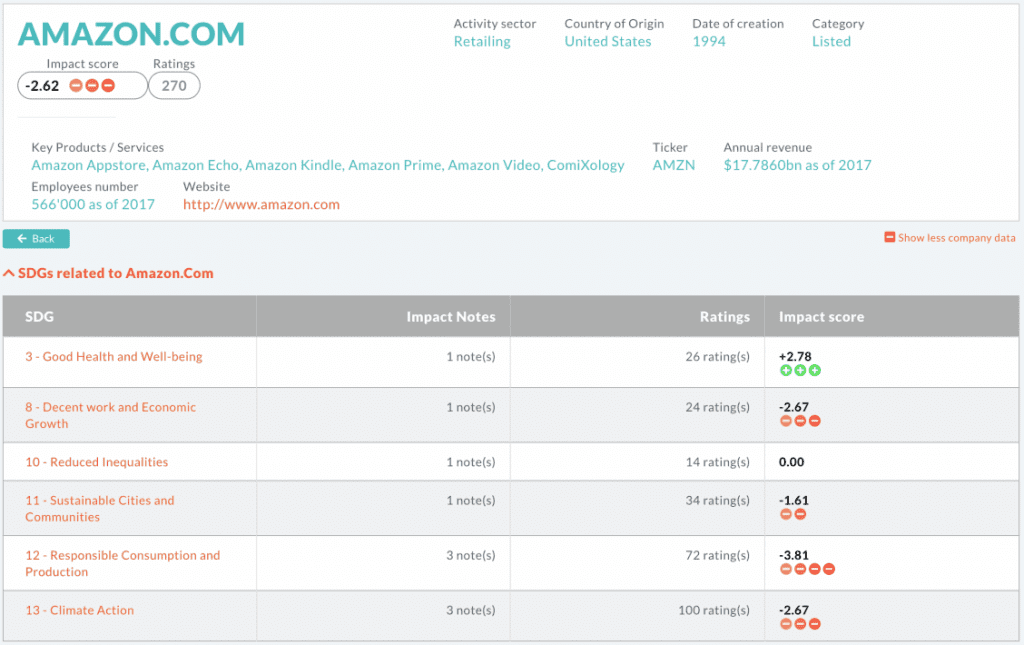 Image of Impaakt’s SDG evaluation of Amazon