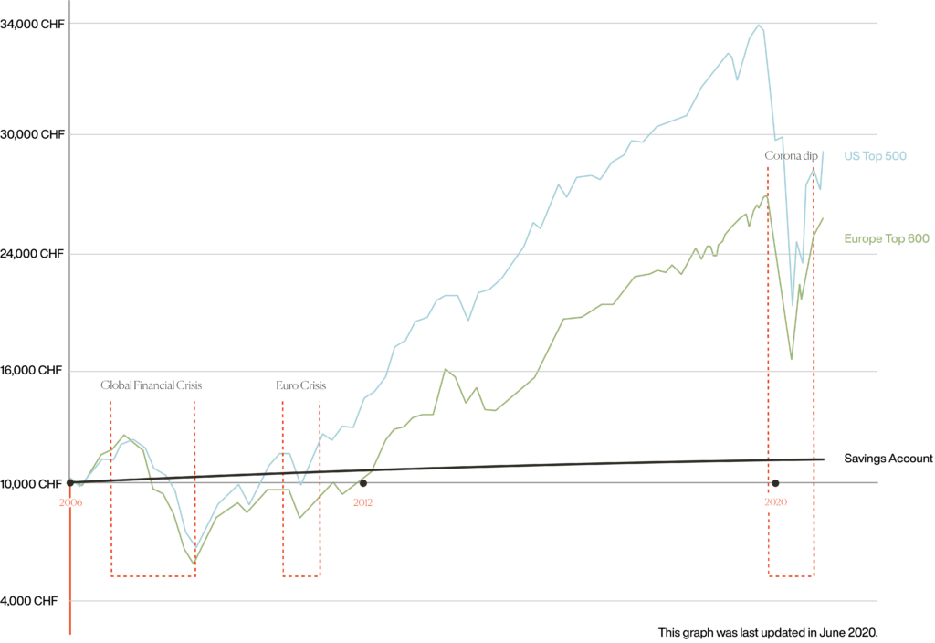 Stock market performance corona