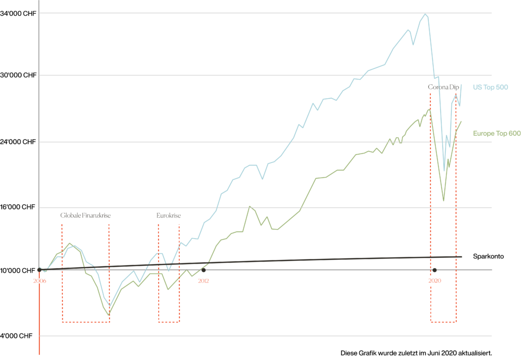 Grafik zur Entwicklung der Aktienmärkte während des Corona-Virus und der globalen Finanzkrise