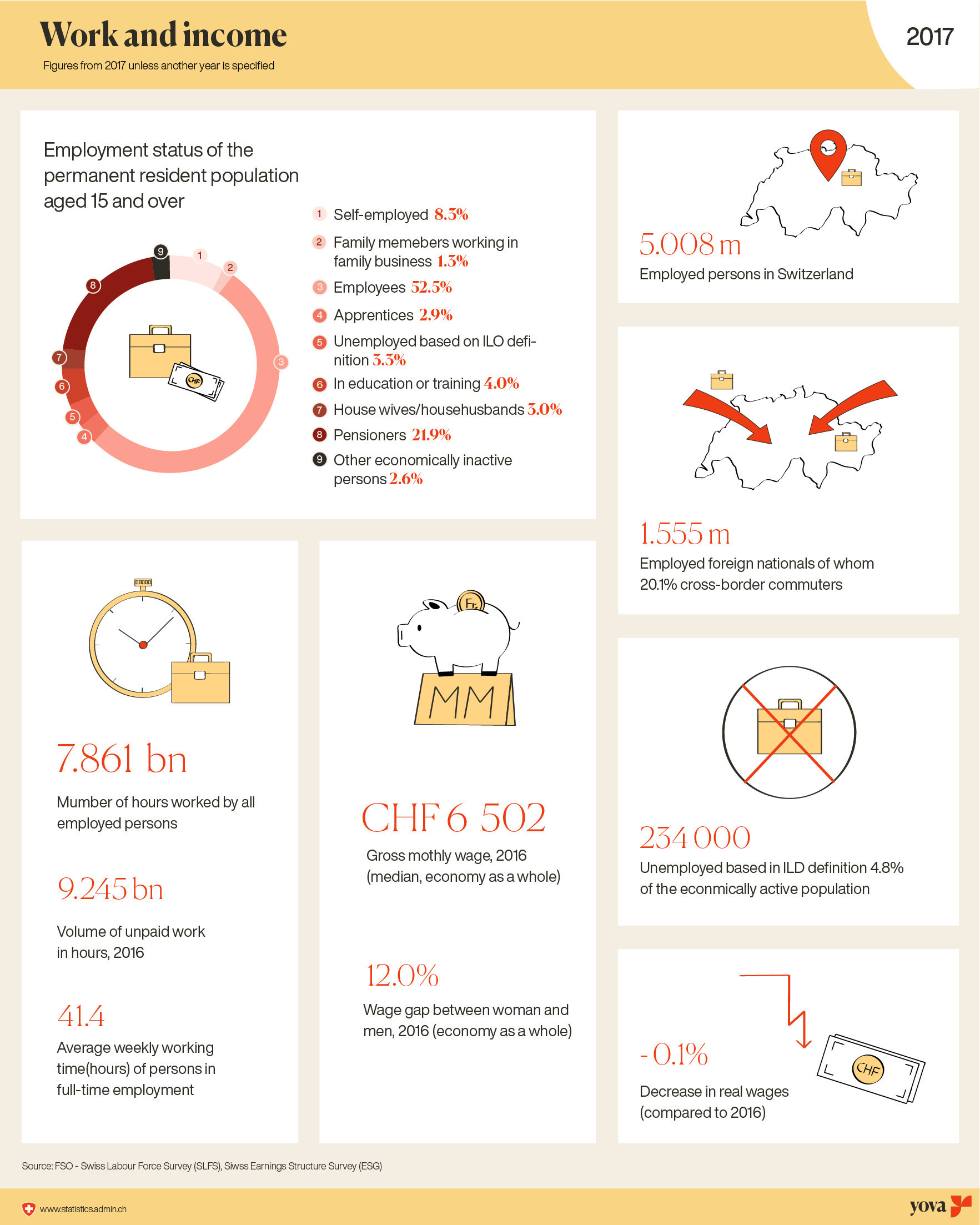 Illustration of Swiss incomestatistics