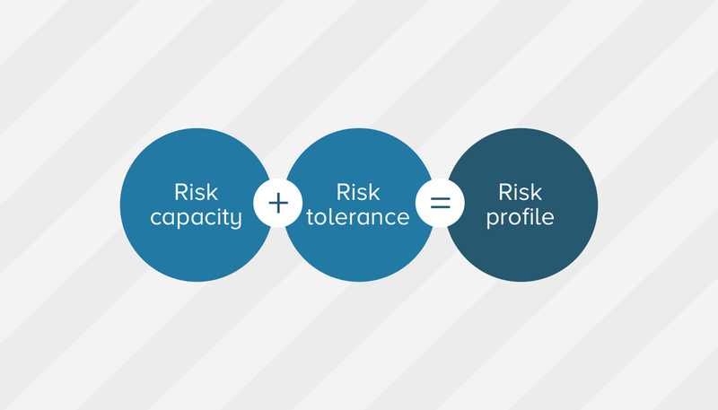 Illustration of a risk equation
