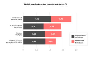 Gebühren bekannter Investmentfonds %